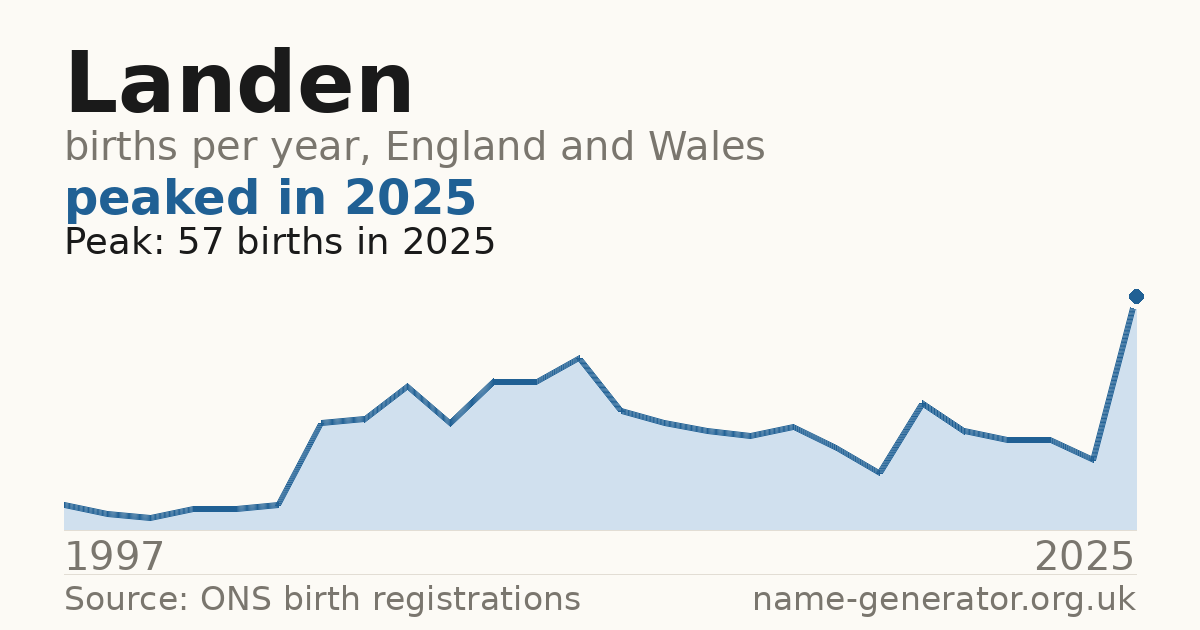 Chart: babies named Landen per year in England and Wales, 1997 to 2025, peaking at about 57 in 2025