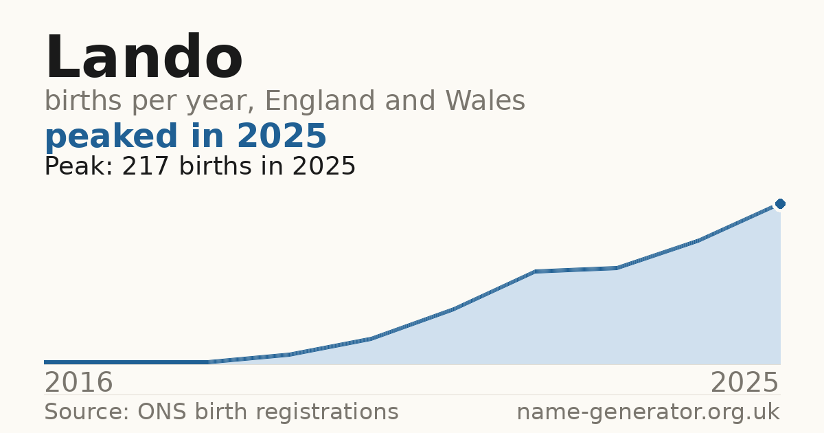 Chart: babies named Lando per year in England and Wales, 2016 to 2025, peaking at about 217 in 2025