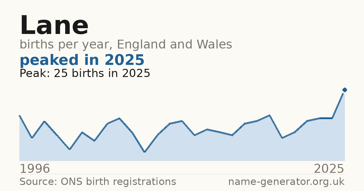 Chart: babies named Lane per year in England and Wales, 1996 to 2025, peaking at about 25 in 2025