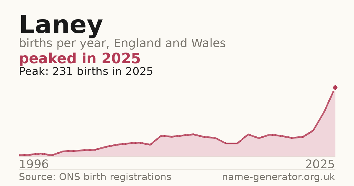 Chart: babies named Laney per year in England and Wales, 1996 to 2025, peaking at about 231 in 2025