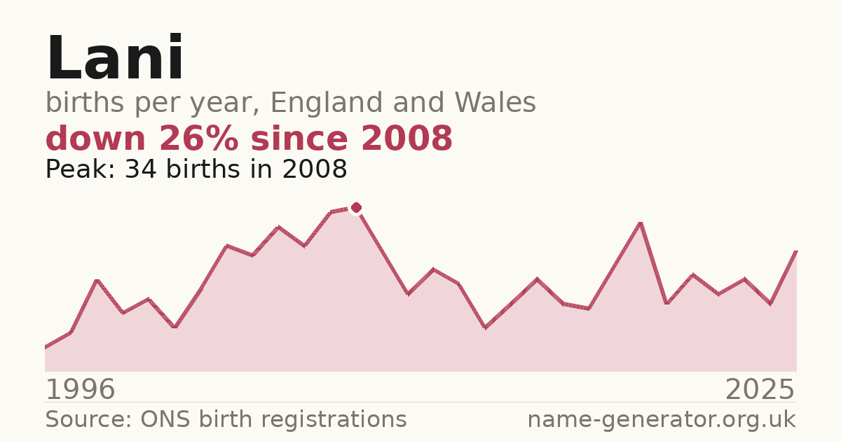 Chart: babies named Lani per year in England and Wales, 1996 to 2025, peaking at about 34 in 2008