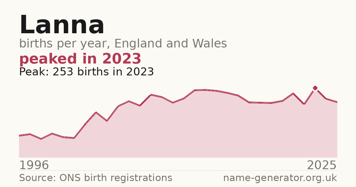 Chart: babies named Lanna per year in England and Wales, 1996 to 2025, peaking at about 253 in 2023