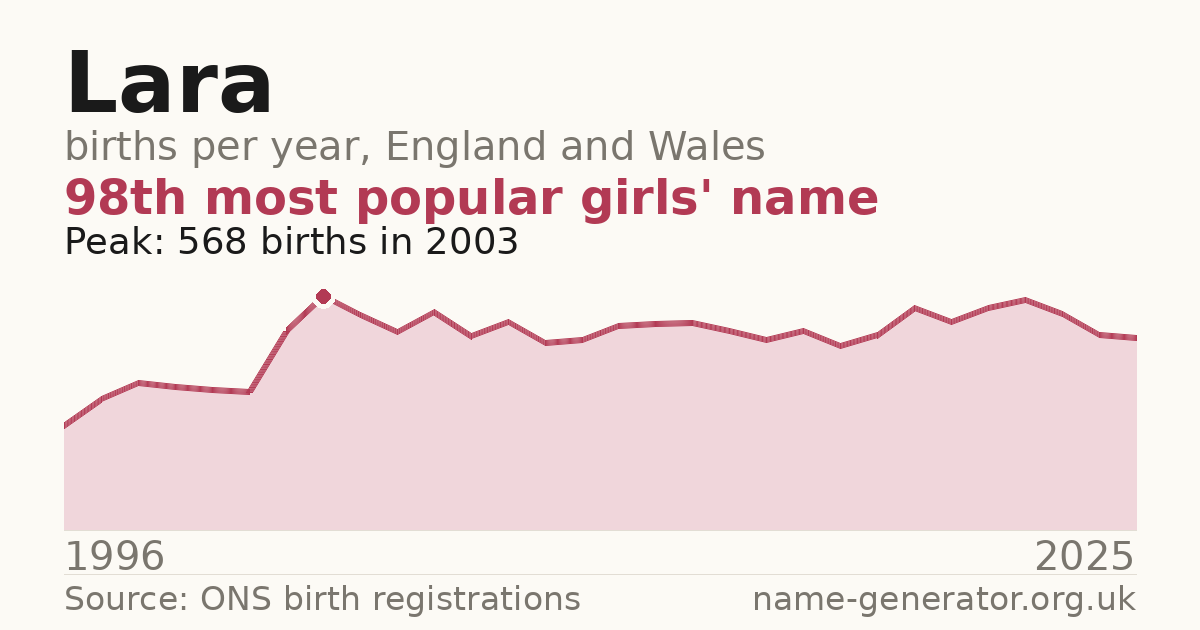 Chart: babies named Lara per year in England and Wales, 1996 to 2025, peaking at about 568 in 2003