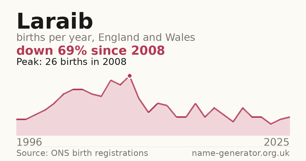 Chart: babies named Laraib per year in England and Wales, 1996 to 2025, peaking at about 26 in 2008