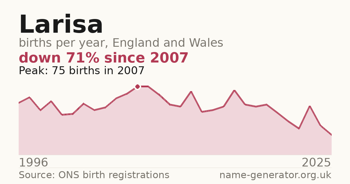 Chart: babies named Larisa per year in England and Wales, 1996 to 2025, peaking at about 75 in 2007