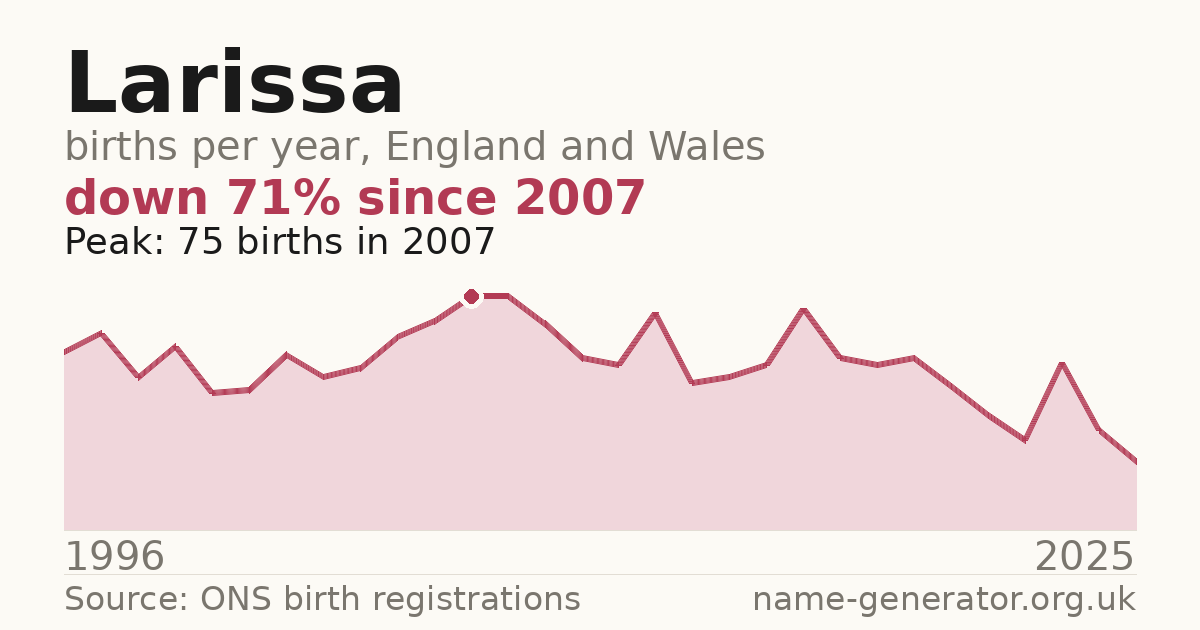 Chart: babies named Larissa per year in England and Wales, 1996 to 2025, peaking at about 75 in 2007