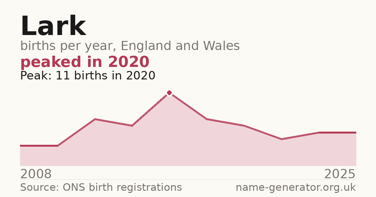 Chart: babies named Lark per year in England and Wales, 2008 to 2025, peaking at about 11 in 2020