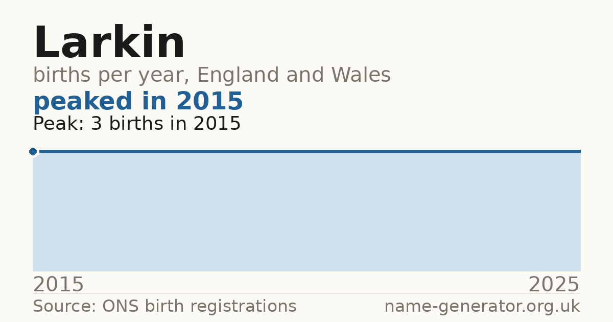Chart: babies named Larkin per year in England and Wales, 2015 to 2025, peaking at about 3 in 2015