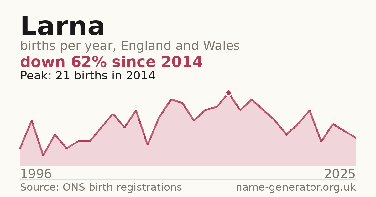 Chart: babies named Larna per year in England and Wales, 1996 to 2025, peaking at about 21 in 2014