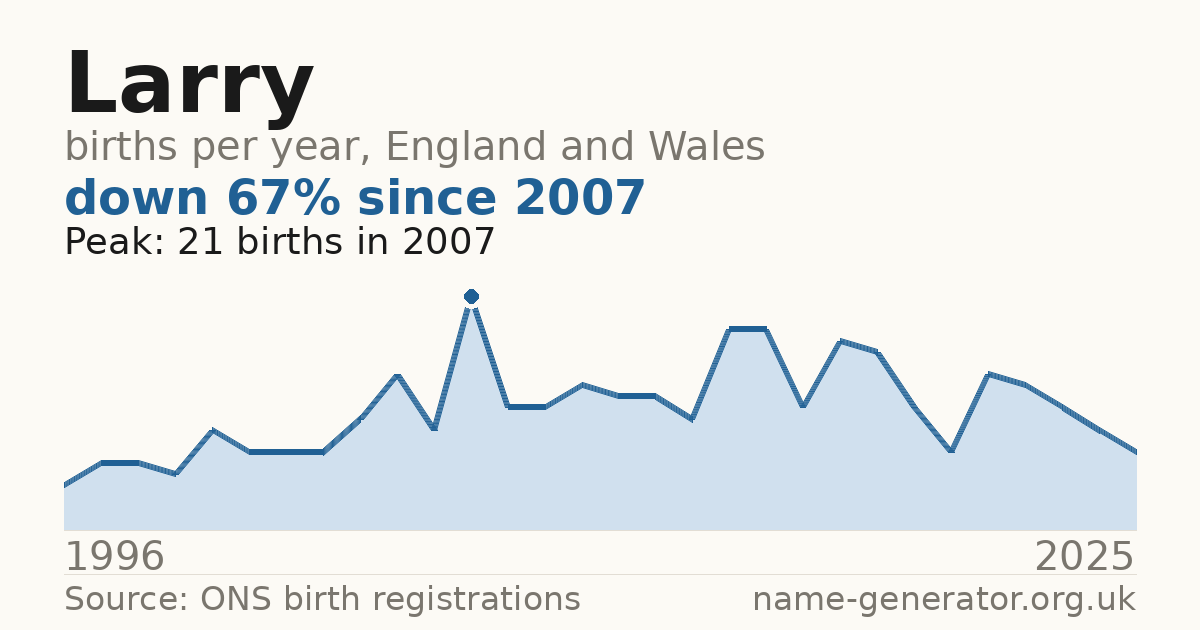 Chart: babies named Larry per year in England and Wales, 1904 to 2025, peaking at about 1,790 in 1904