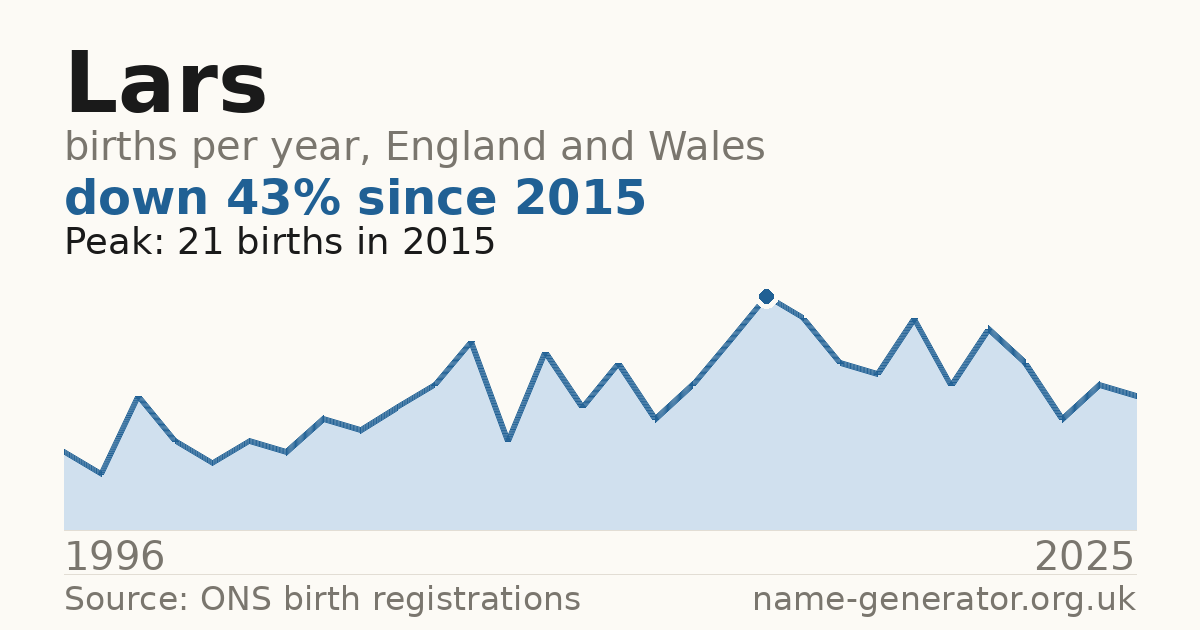 Chart: babies named Lars per year in England and Wales, 1996 to 2025, peaking at about 21 in 2015