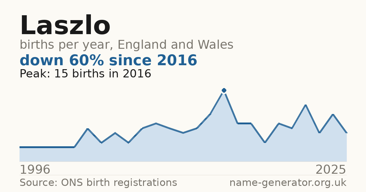 Chart: babies named Laszlo per year in England and Wales, 1996 to 2025, peaking at about 15 in 2016