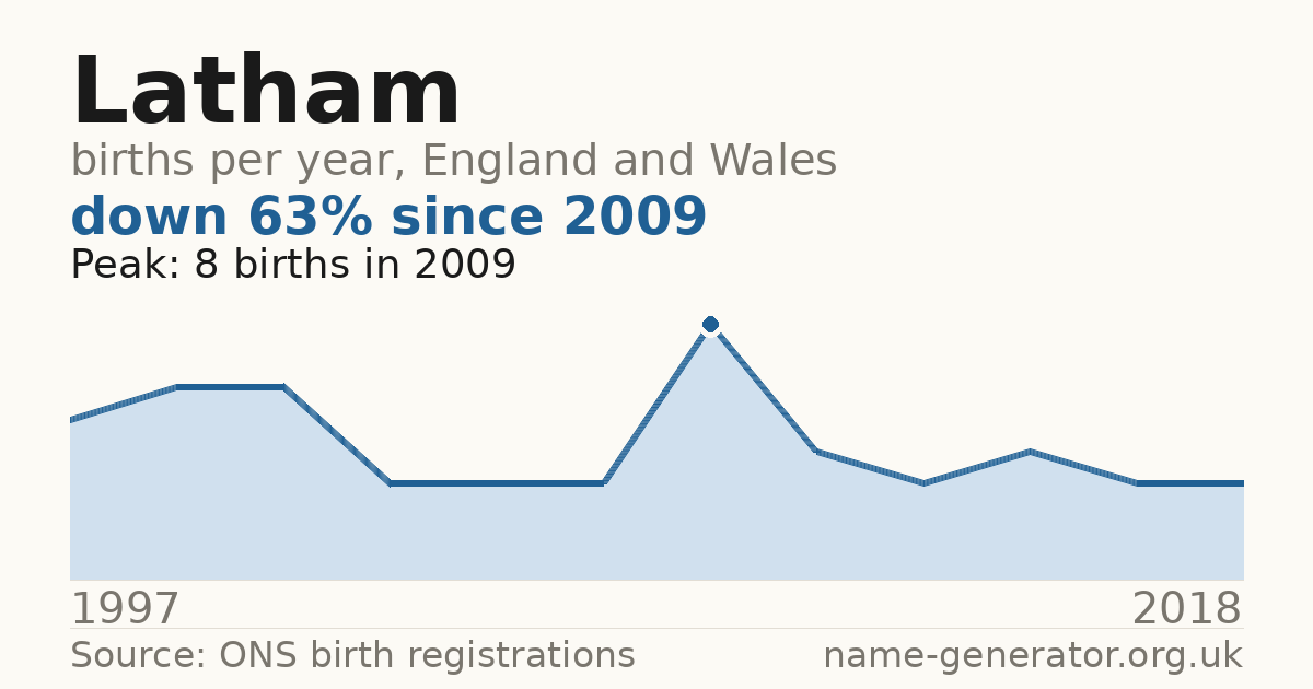 Chart: babies named Latham per year in England and Wales, 1997 to 2018, peaking at about 8 in 2009
