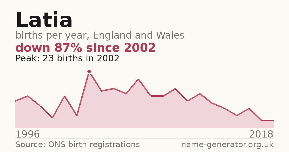 Chart: babies named Latia per year in England and Wales, 1996 to 2018, peaking at about 23 in 2002