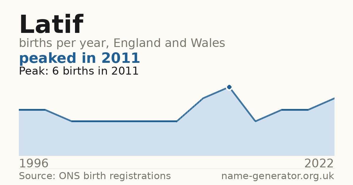 Chart: babies named Latif per year in England and Wales, 1996 to 2022, peaking at about 6 in 2011