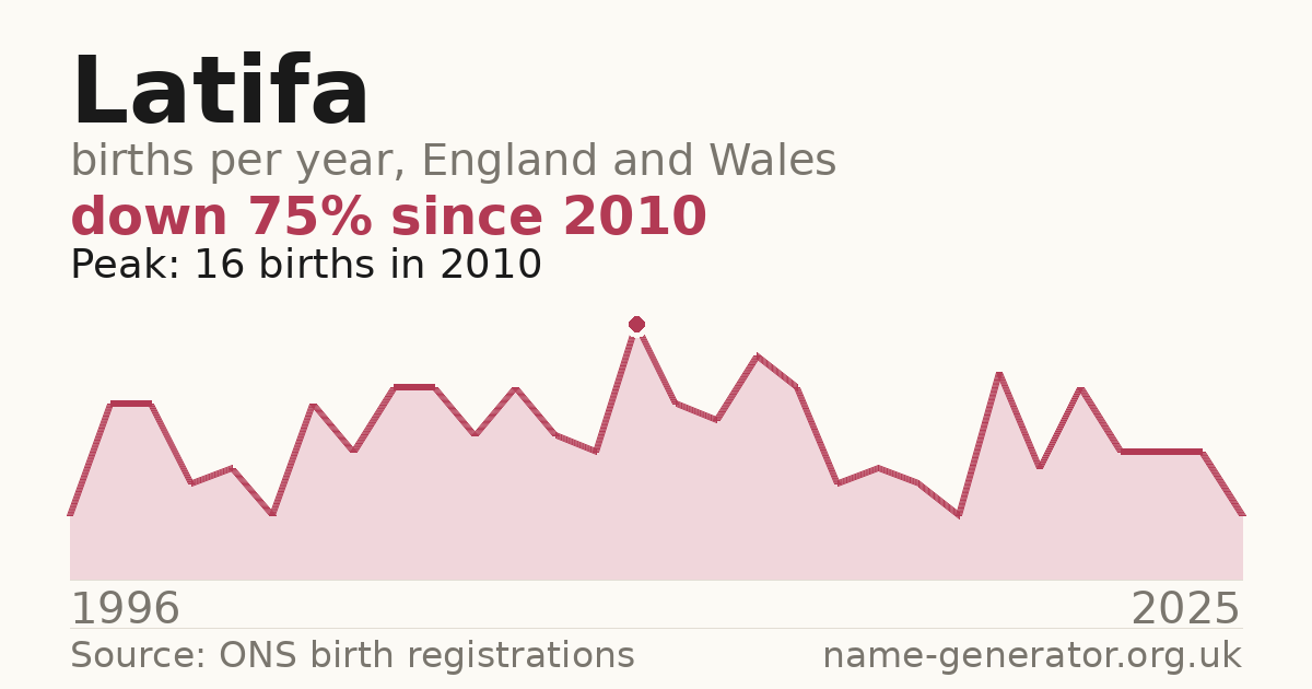 Chart: babies named Latifa per year in England and Wales, 1996 to 2025, peaking at about 16 in 2010