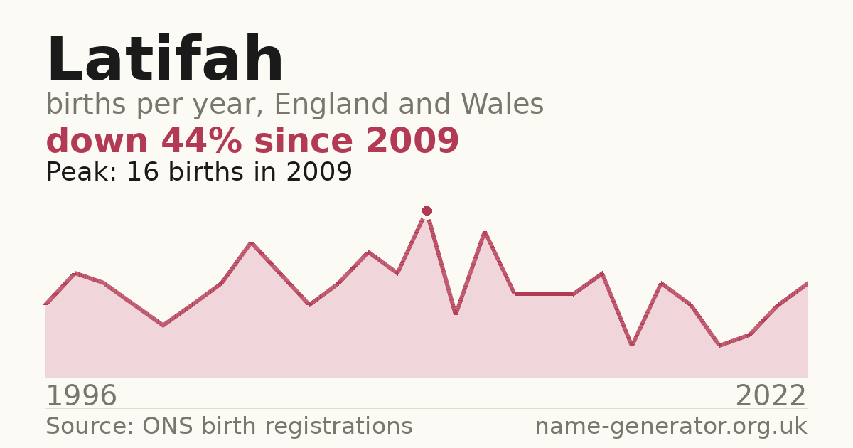 Chart: babies named Latifah per year in England and Wales, 1996 to 2022, peaking at about 16 in 2009