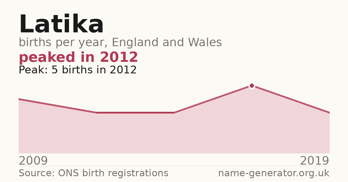 Chart: babies named Latika per year in England and Wales, 2009 to 2019, peaking at about 5 in 2012