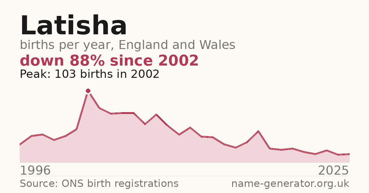 Chart: babies named Latisha per year in England and Wales, 1996 to 2025, peaking at about 103 in 2002
