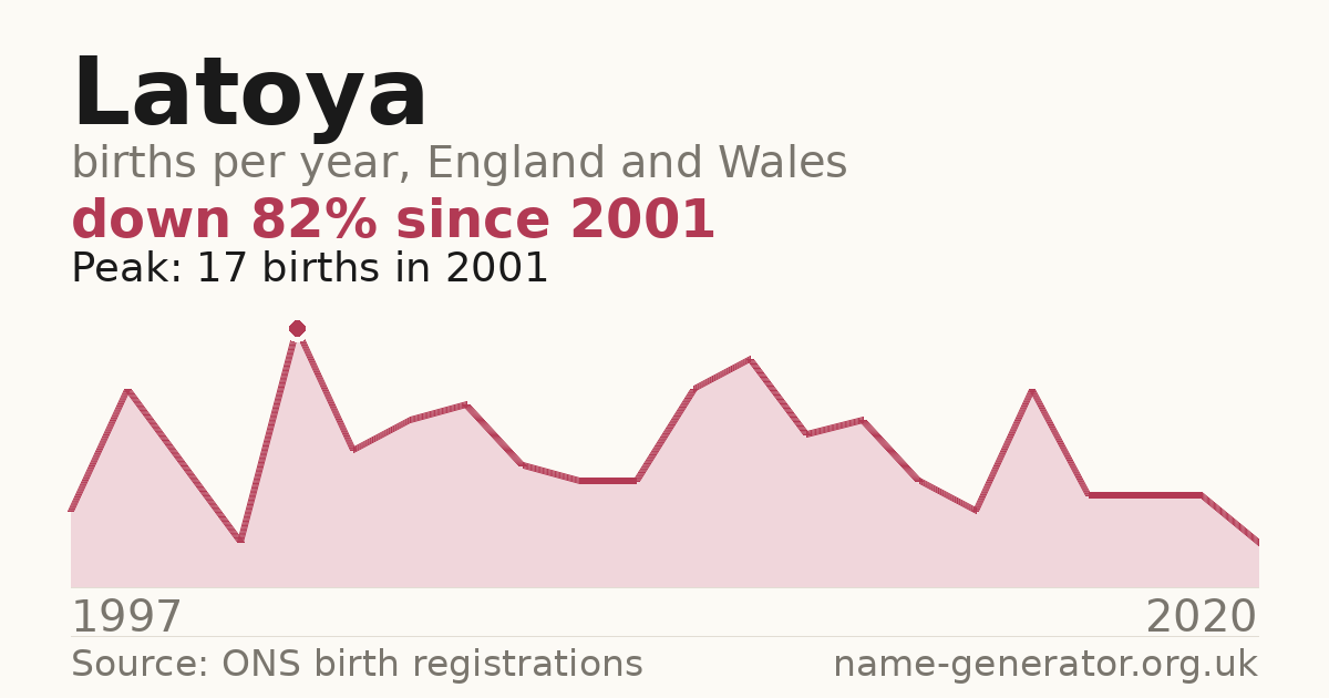 Chart: babies named Latoya per year in England and Wales, 1997 to 2020, peaking at about 17 in 2001