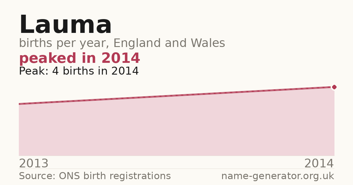 Chart: babies named Lauma per year in England and Wales, 2013 to 2014, peaking at about 4 in 2014