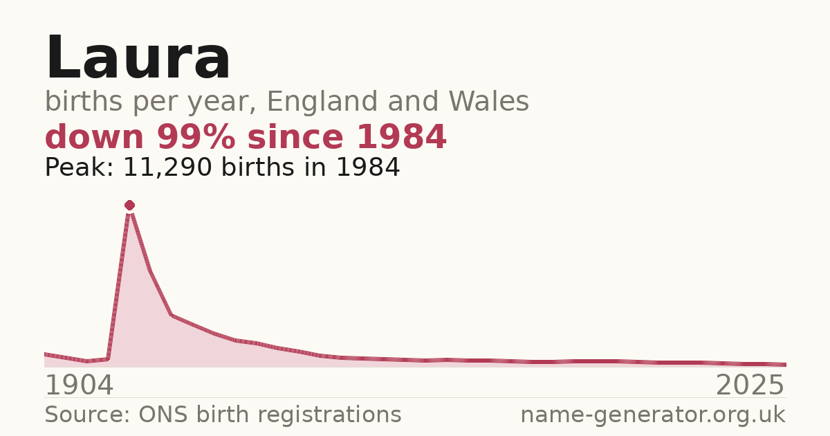 Chart: babies named Laura per year in England and Wales, 1904 to 2025, peaking at about 11,290 in 1984