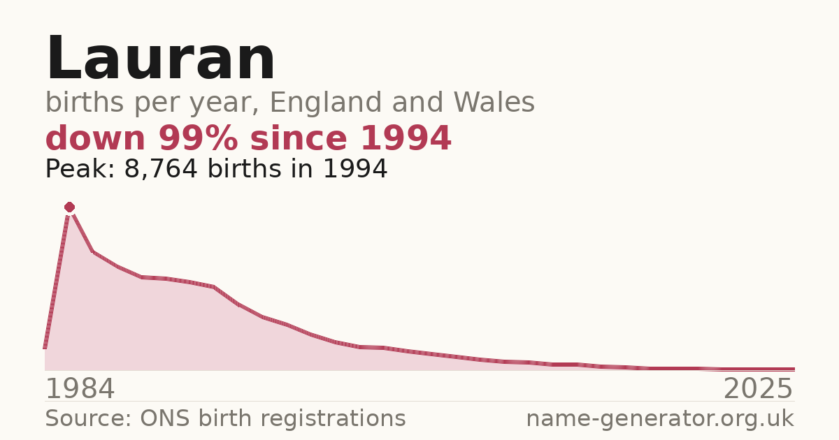 Chart: babies named Lauran per year in England and Wales, 1984 to 2025, peaking at about 8,764 in 1994