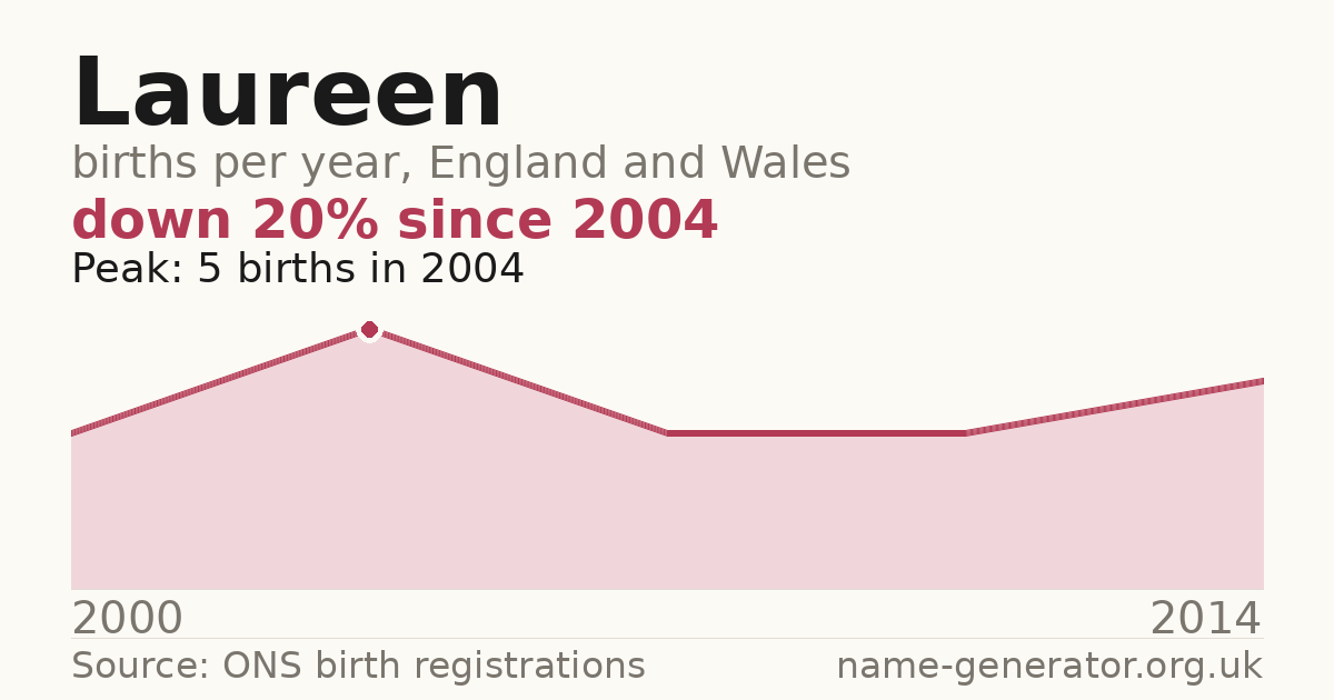 Chart: babies named Laureen per year in England and Wales, 2000 to 2014, peaking at about 5 in 2004
