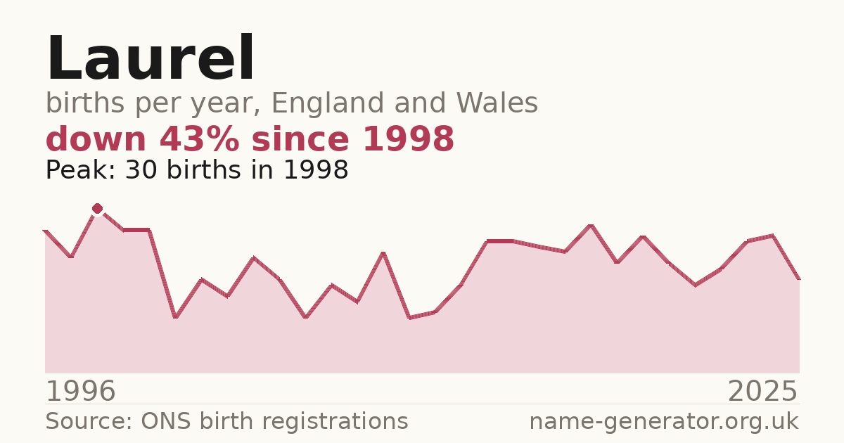 Chart: babies named Laurel per year in England and Wales, 1996 to 2025, peaking at about 30 in 1998