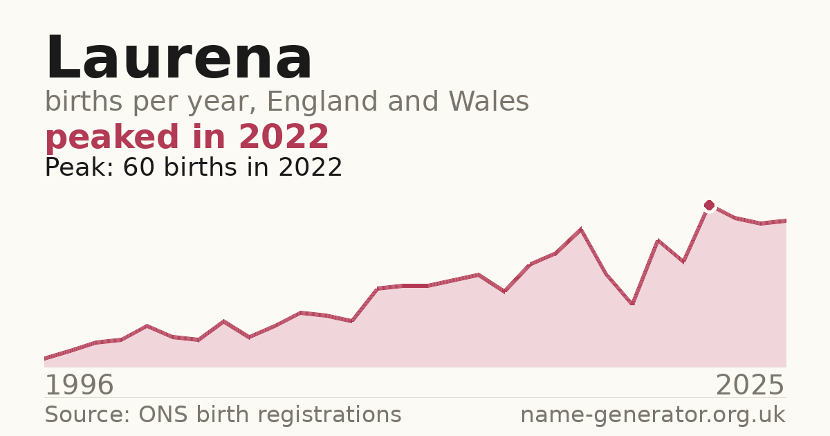 Chart: babies named Laurena per year in England and Wales, 1996 to 2025, peaking at about 60 in 2022