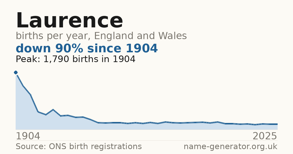 Chart: babies named Laurence per year in England and Wales, 1904 to 2025, peaking at about 1,790 in 1904
