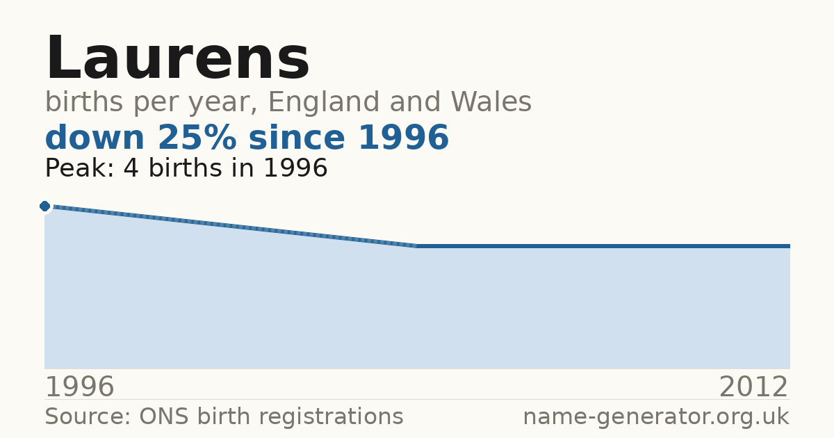 Chart: babies named Laurens per year in England and Wales, 1996 to 2012, peaking at about 4 in 1996