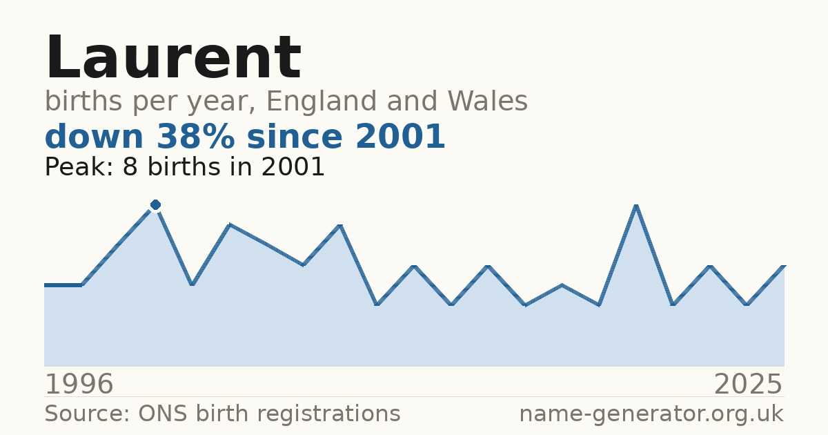 Chart: babies named Laurent per year in England and Wales, 1996 to 2025, peaking at about 8 in 2001