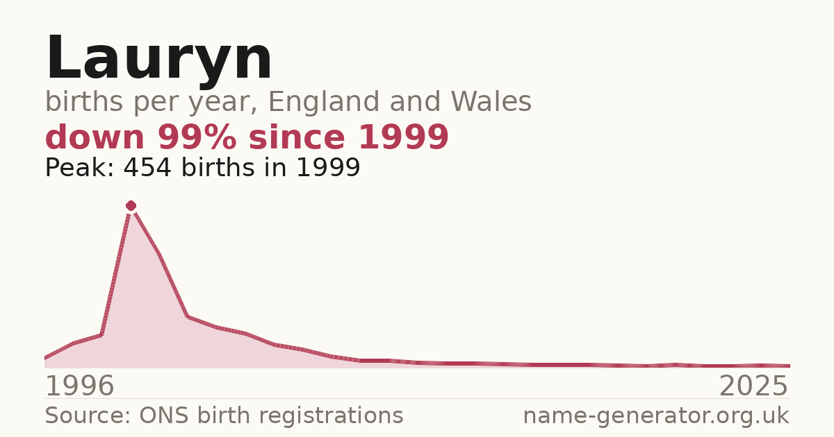 Chart: babies named Lauryn per year in England and Wales, 1996 to 2025, peaking at about 454 in 1999
