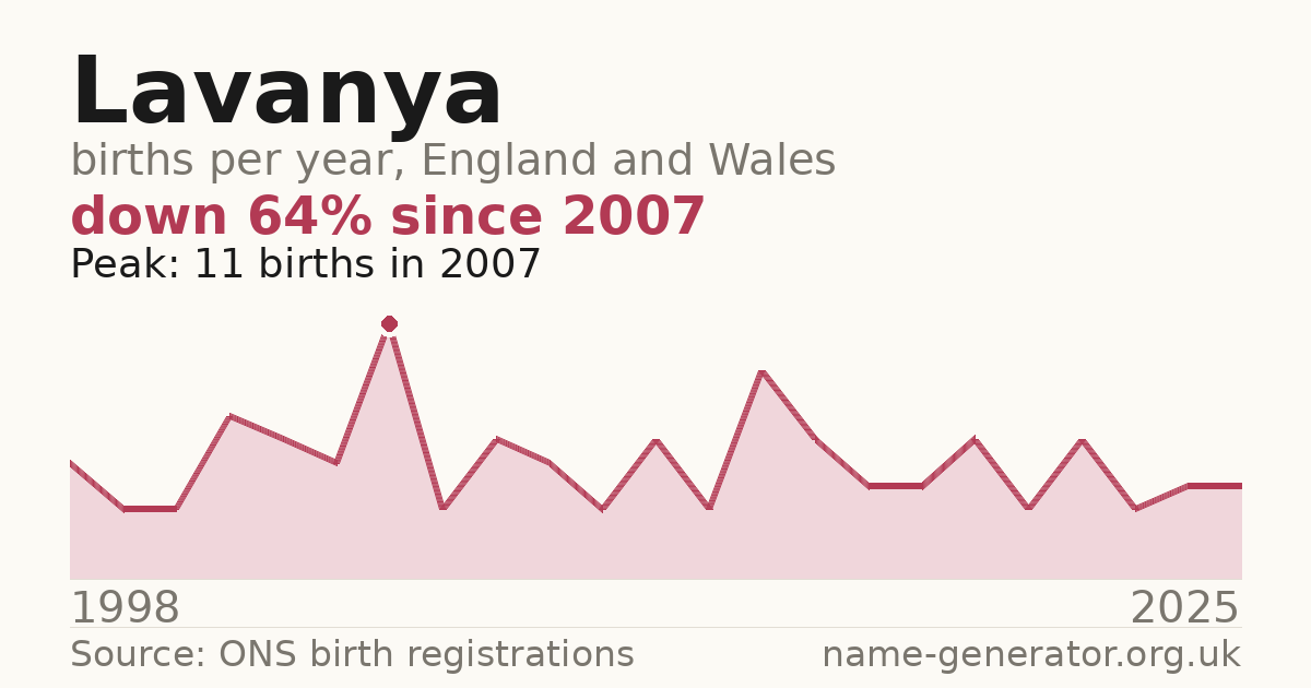 Chart: babies named Lavanya per year in England and Wales, 1998 to 2025, peaking at about 11 in 2007