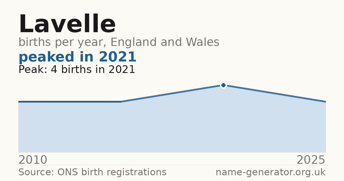 Chart: babies named Lavelle per year in England and Wales, 2010 to 2025, peaking at about 4 in 2021