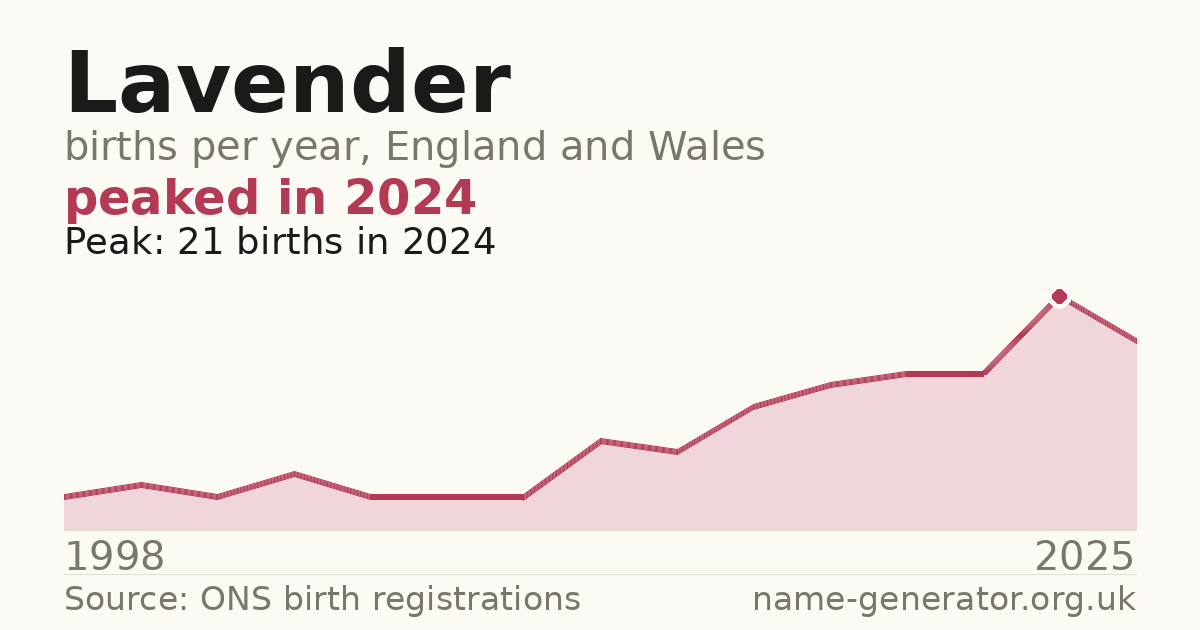 Chart: babies named Lavender per year in England and Wales, 1998 to 2025, peaking at about 21 in 2024
