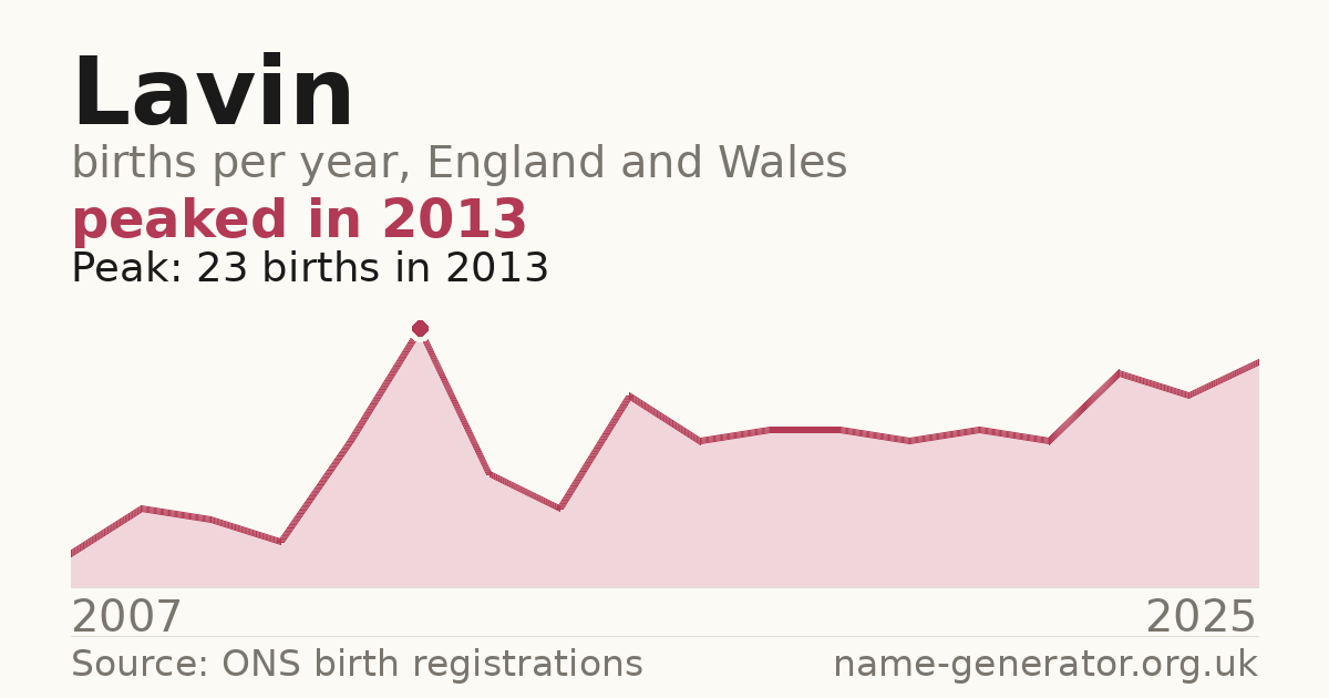 Chart: babies named Lavin per year in England and Wales, 2007 to 2025, peaking at about 23 in 2013