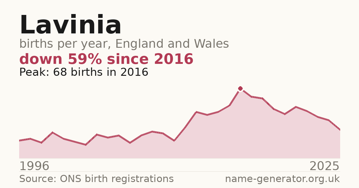 Chart: babies named Lavinia per year in England and Wales, 1996 to 2025, peaking at about 68 in 2016