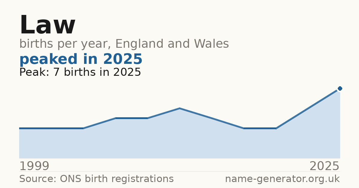 Chart: babies named Law per year in England and Wales, 1999 to 2025, peaking at about 7 in 2025