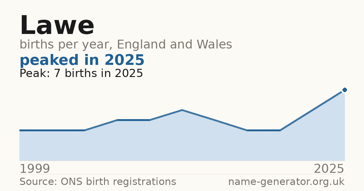 Chart: babies named Lawe per year in England and Wales, 1999 to 2025, peaking at about 7 in 2025
