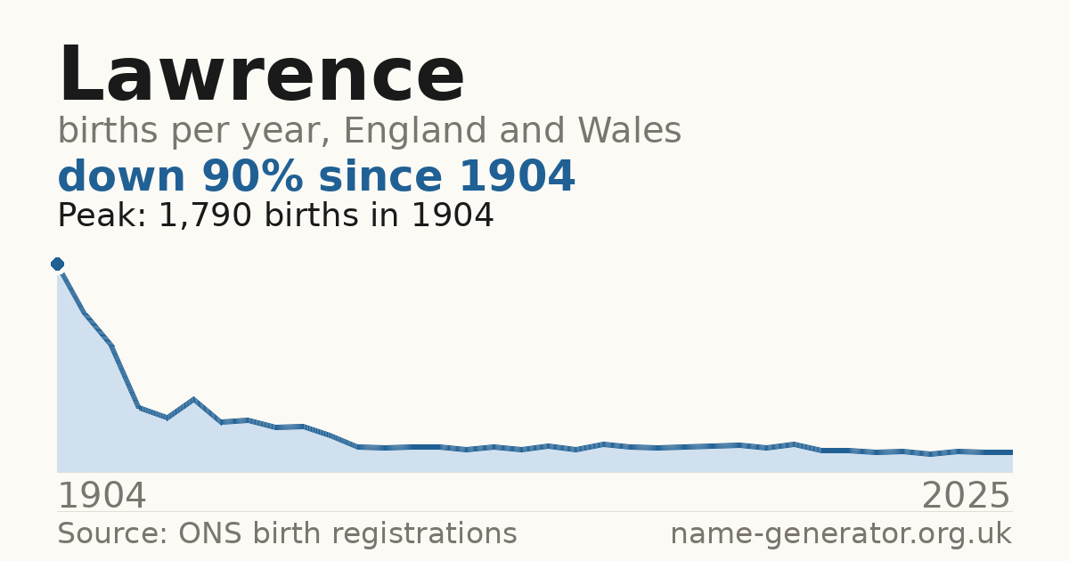 Chart: babies named Lawrence per year in England and Wales, 1904 to 2025, peaking at about 1,790 in 1904
