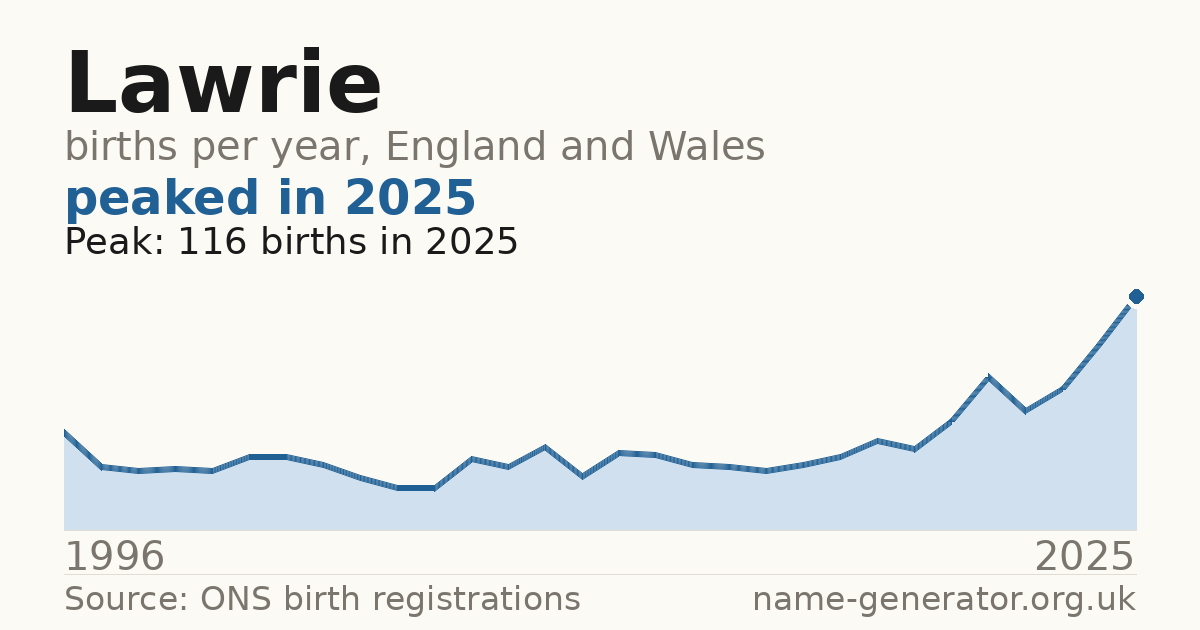 Chart: babies named Lawrie per year in England and Wales, 1996 to 2025, peaking at about 116 in 2025