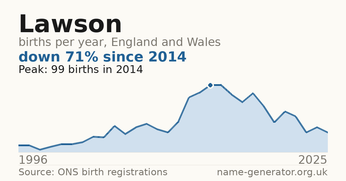 Chart: babies named Lawson per year in England and Wales, 1996 to 2025, peaking at about 99 in 2014