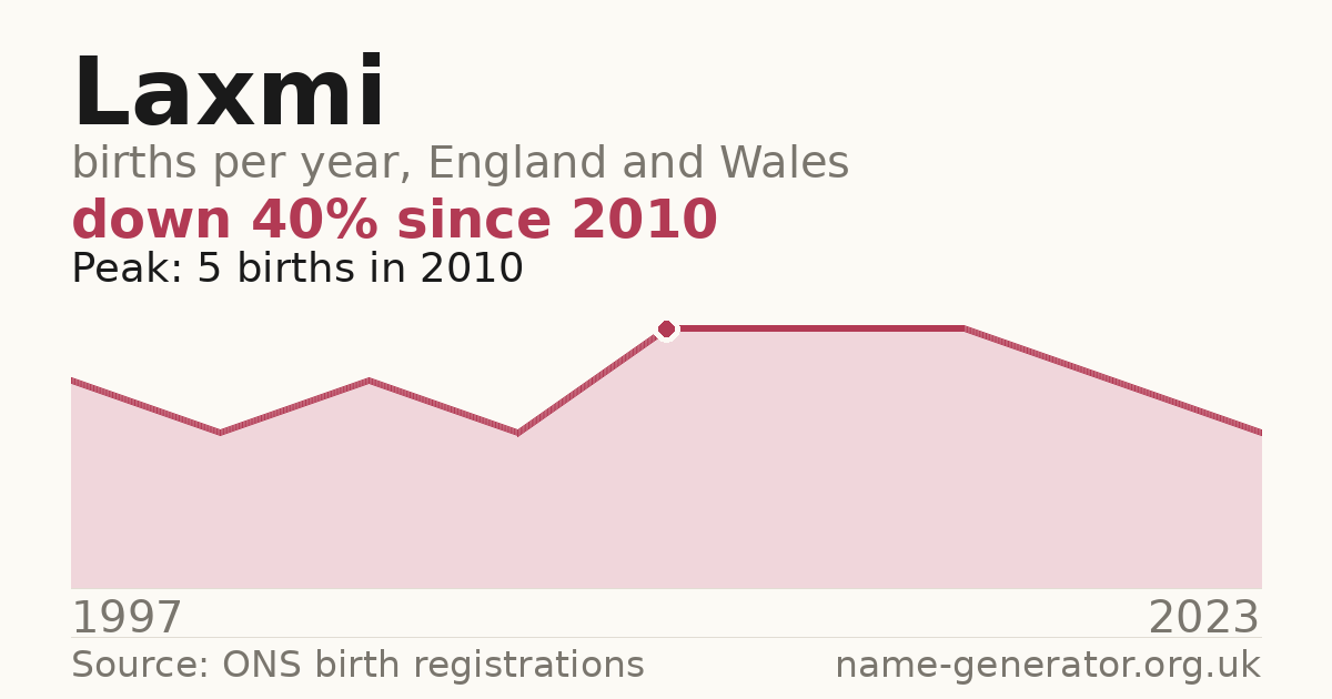 Chart: babies named Laxmi per year in England and Wales, 1997 to 2023, peaking at about 5 in 2010
