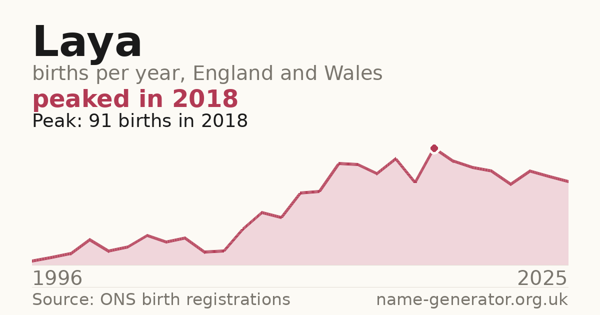 Chart: babies named Laya per year in England and Wales, 1996 to 2025, peaking at about 91 in 2018