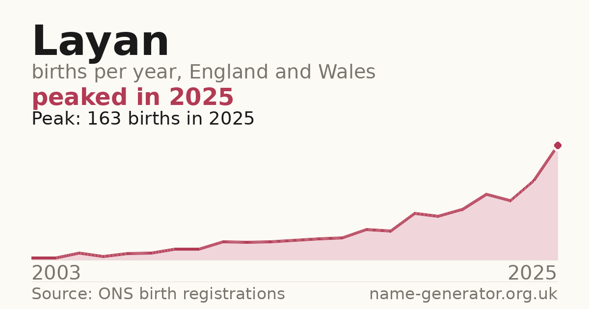 Chart: babies named Layan per year in England and Wales, 2003 to 2025, peaking at about 163 in 2025