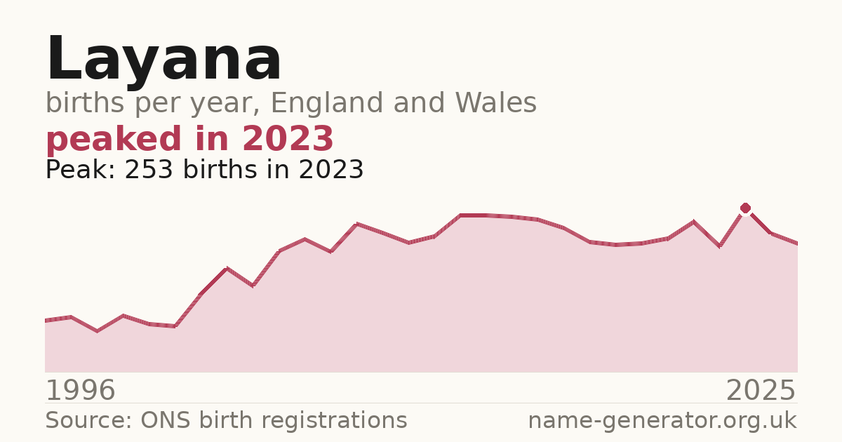 Chart: babies named Layana per year in England and Wales, 1996 to 2025, peaking at about 253 in 2023