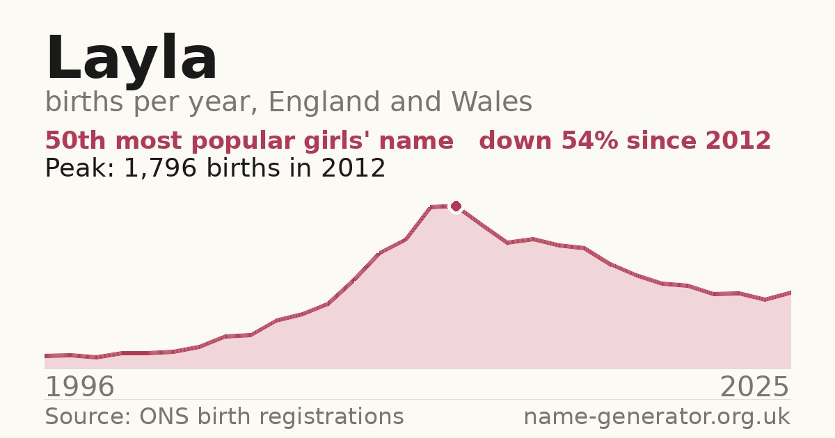 Chart: babies named Layla per year in England and Wales, 1996 to 2025, peaking at about 1,796 in 2012