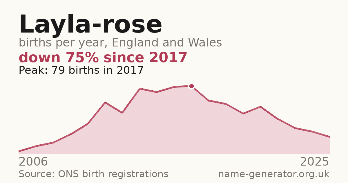 Chart: babies named Layla-Rose per year in England and Wales, 2006 to 2025, peaking at about 79 in 2017